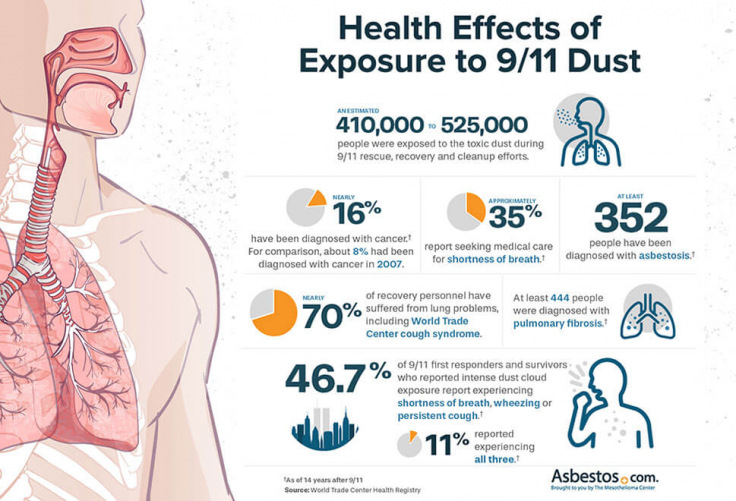 Health Effects of 9/11 Dust